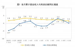 2025年1—11月份全国规模以上工业企业利润增长0.1%